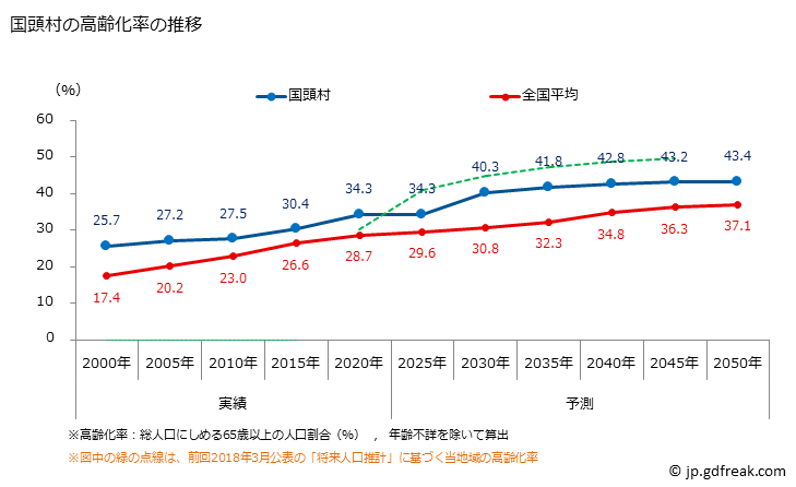 グラフ 国頭村(ｸﾆｶﾞﾐｿﾝ 沖縄県)の人口と世帯 高齢化率の推移