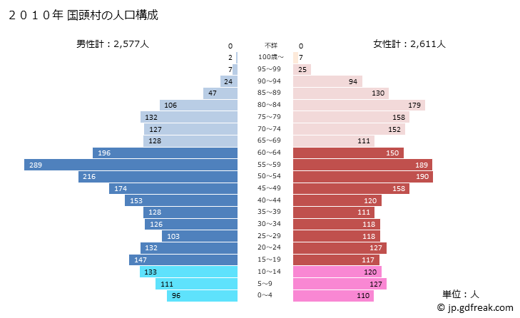 グラフ 国頭村(ｸﾆｶﾞﾐｿﾝ 沖縄県)の人口と世帯 2010年の人口ピラミッド