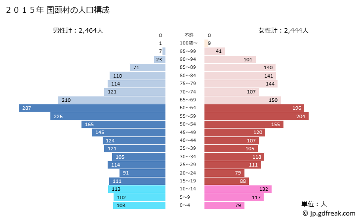 グラフ 国頭村(ｸﾆｶﾞﾐｿﾝ 沖縄県)の人口と世帯 2015年の人口ピラミッド