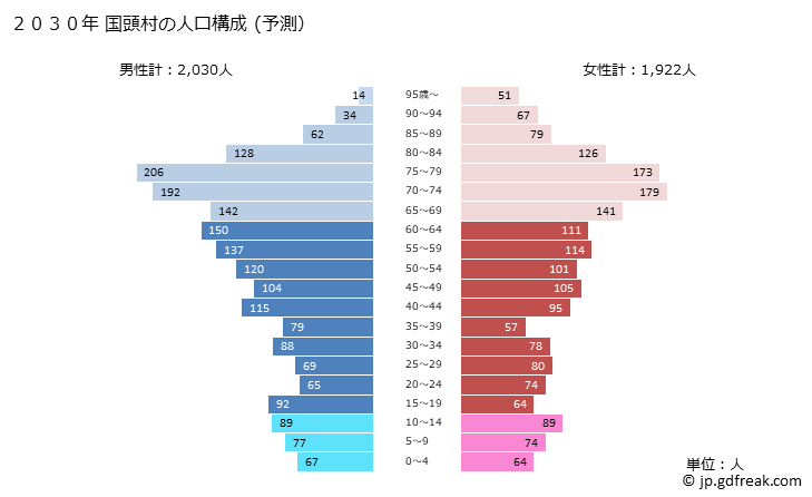グラフ 国頭村(ｸﾆｶﾞﾐｿﾝ 沖縄県)の人口と世帯 2030年の人口ピラミッド（予測）
