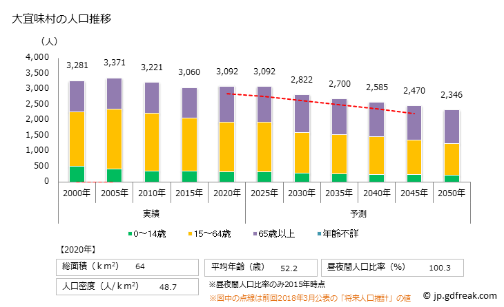 グラフ 大宜味村(ｵｵｷﾞﾐｿﾝ 沖縄県)の人口と世帯 人口推移
