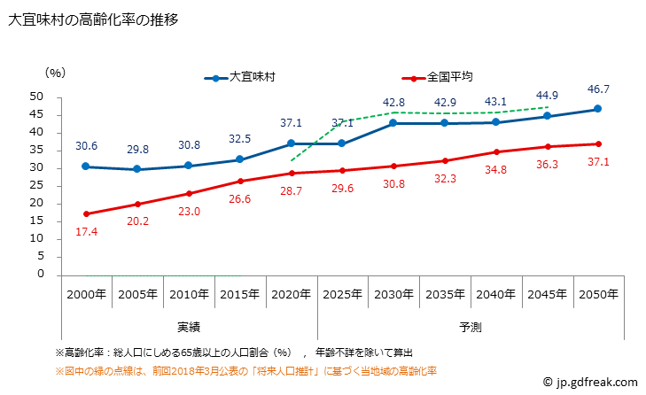 グラフ 大宜味村(ｵｵｷﾞﾐｿﾝ 沖縄県)の人口と世帯 高齢化率の推移