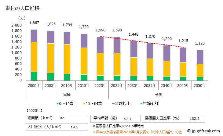 グラフ 東村(ﾋｶﾞｼｿﾝ 沖縄県)の人口と世帯 人口推移