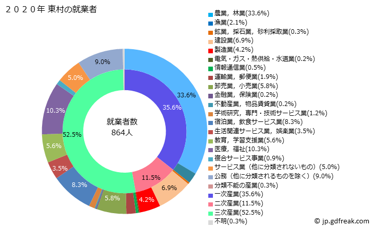 グラフ 東村(ﾋｶﾞｼｿﾝ 沖縄県)の人口と世帯 就業者数とその産業構成