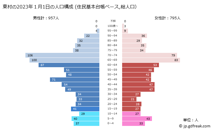 グラフ 東村(ﾋｶﾞｼｿﾝ 沖縄県)の人口と世帯 2023年の人口ピラミッド（住民基本台帳ベース）