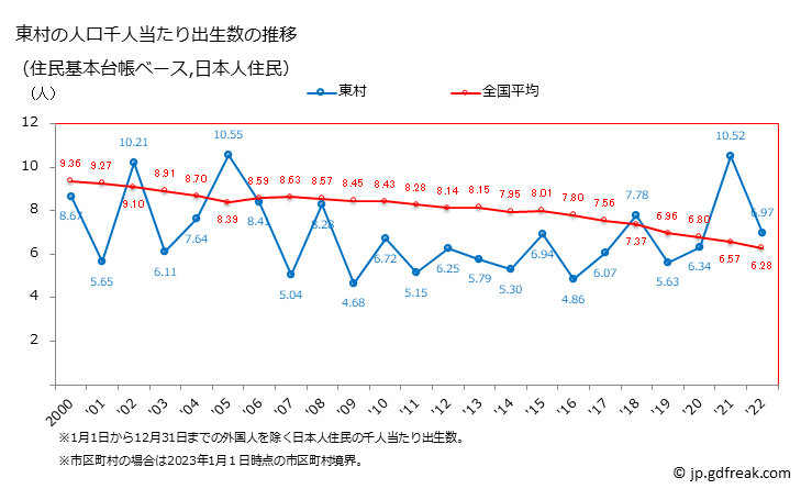 グラフ 東村(ﾋｶﾞｼｿﾝ 沖縄県)の人口と世帯 住民千人当たりの出生数（住民基本台帳ベース）