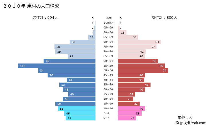 グラフ 東村(ﾋｶﾞｼｿﾝ 沖縄県)の人口と世帯 2010年の人口ピラミッド