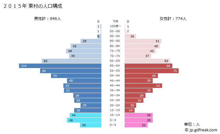 グラフ 東村(ﾋｶﾞｼｿﾝ 沖縄県)の人口と世帯 2015年の人口ピラミッド