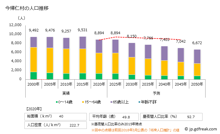 グラフ 今帰仁村(ﾅｷｼﾞﾝｿﾝ 沖縄県)の人口と世帯 人口推移