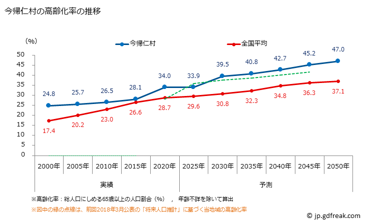 グラフ 今帰仁村(ﾅｷｼﾞﾝｿﾝ 沖縄県)の人口と世帯 高齢化率の推移
