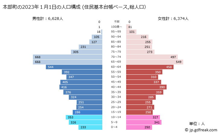 グラフ 本部町(ﾓﾄﾌﾞﾁｮｳ 沖縄県)の人口と世帯 2023年の人口ピラミッド（住民基本台帳ベース）