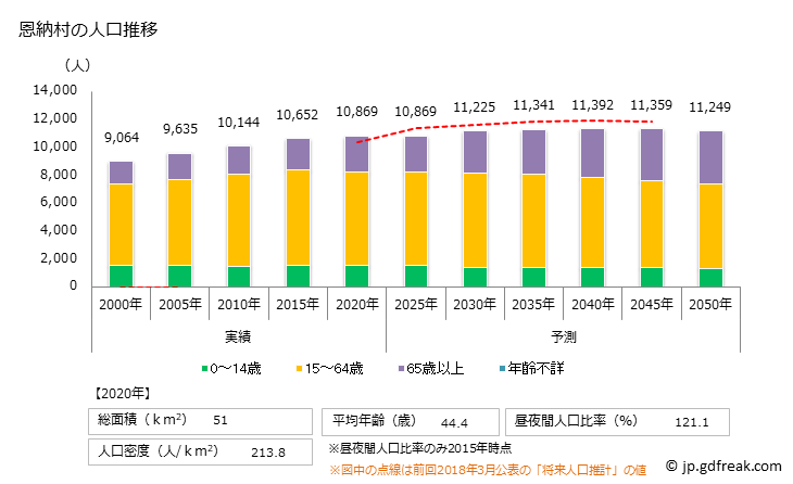 グラフ 恩納村(ｵﾝﾅｿﾝ 沖縄県)の人口と世帯 人口推移