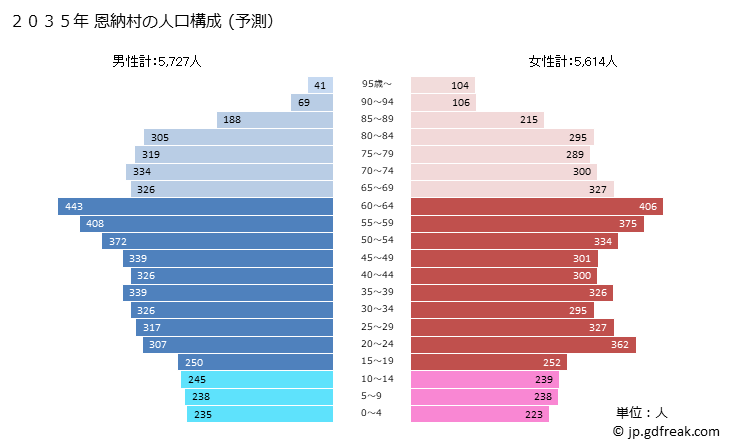 グラフ 恩納村(ｵﾝﾅｿﾝ 沖縄県)の人口と世帯 2035年の人口ピラミッド（予測）