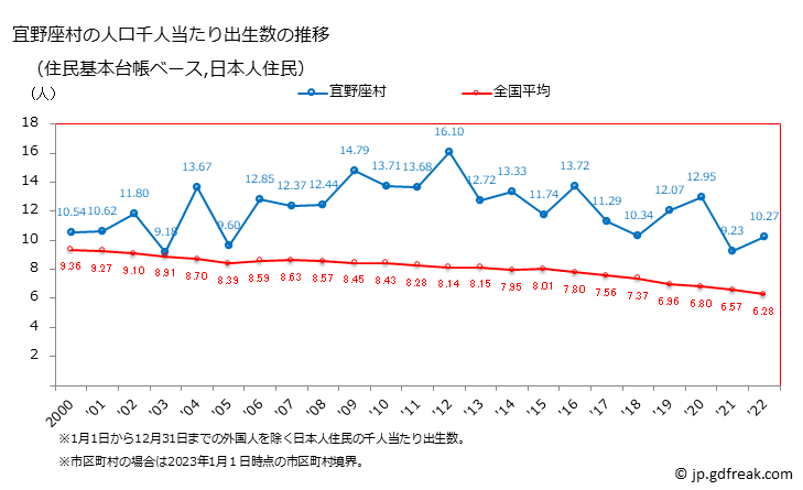 グラフ 宜野座村(ｷﾞﾉｻﾞｿﾝ 沖縄県)の人口と世帯 住民千人当たりの出生数（住民基本台帳ベース）