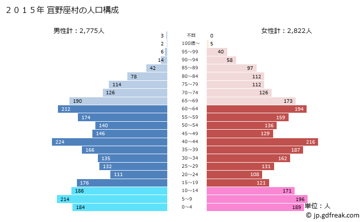 グラフ 宜野座村(ｷﾞﾉｻﾞｿﾝ 沖縄県)の人口と世帯 2015年の人口ピラミッド