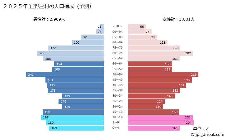 グラフ 宜野座村(ｷﾞﾉｻﾞｿﾝ 沖縄県)の人口と世帯 2025年の人口ピラミッド