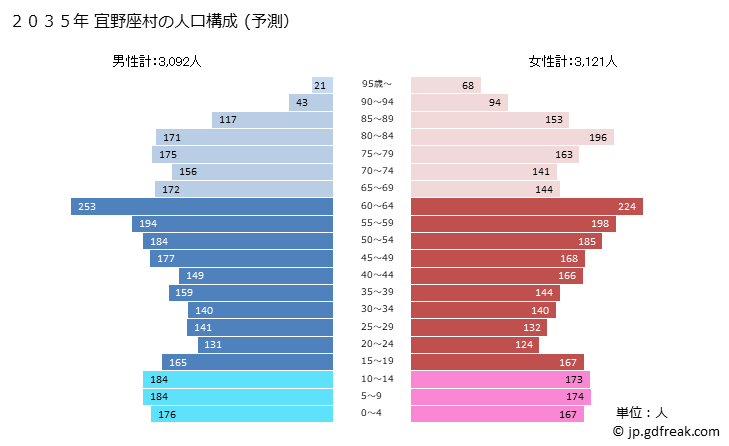 グラフ 宜野座村(ｷﾞﾉｻﾞｿﾝ 沖縄県)の人口と世帯 2035年の人口ピラミッド（予測）