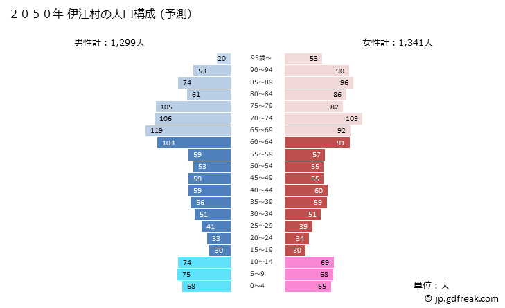 グラフ 伊江村(ｲｴｿﾝ 沖縄県)の人口と世帯 2050年の人口ピラミッド（予測）