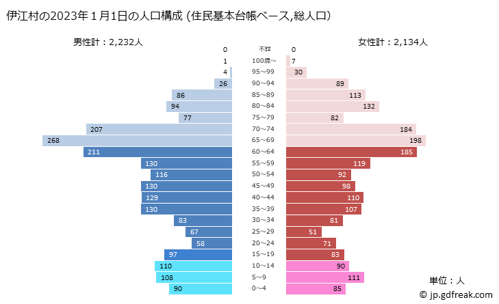 グラフ 伊江村(ｲｴｿﾝ 沖縄県)の人口と世帯 2023年の人口ピラミッド（住民基本台帳ベース）