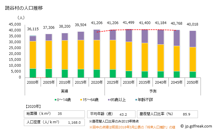 グラフ 読谷村(ﾖﾐﾀﾝｿﾝ 沖縄県)の人口と世帯 人口推移