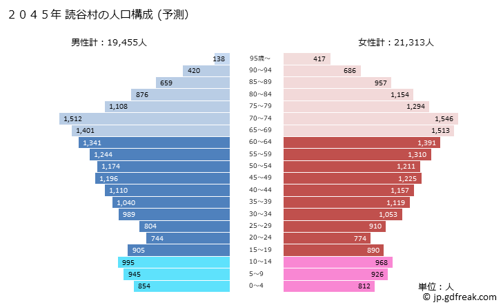 グラフ 読谷村(ﾖﾐﾀﾝｿﾝ 沖縄県)の人口と世帯 2045年の人口ピラミッド（予測）