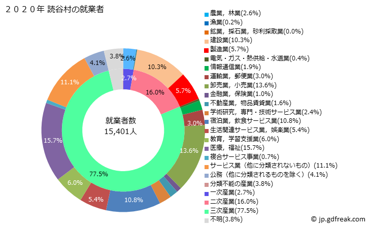 グラフ 読谷村(ﾖﾐﾀﾝｿﾝ 沖縄県)の人口と世帯 就業者数とその産業構成