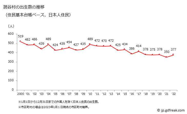グラフ 読谷村(ﾖﾐﾀﾝｿﾝ 沖縄県)の人口と世帯 出生数推移（住民基本台帳ベース）