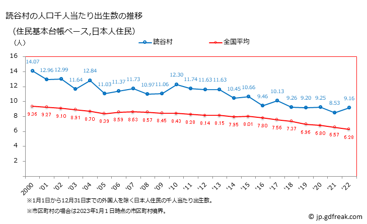グラフ 読谷村(ﾖﾐﾀﾝｿﾝ 沖縄県)の人口と世帯 住民千人当たりの出生数（住民基本台帳ベース）