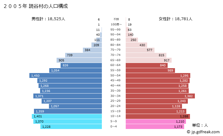 グラフ 読谷村(ﾖﾐﾀﾝｿﾝ 沖縄県)の人口と世帯 2005年の人口ピラミッド
