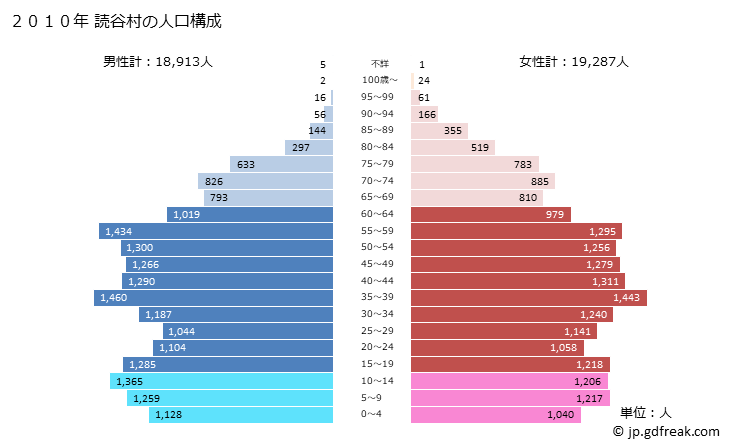 グラフ 読谷村(ﾖﾐﾀﾝｿﾝ 沖縄県)の人口と世帯 2010年の人口ピラミッド