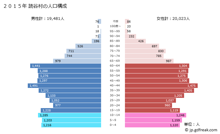グラフ 読谷村(ﾖﾐﾀﾝｿﾝ 沖縄県)の人口と世帯 2015年の人口ピラミッド