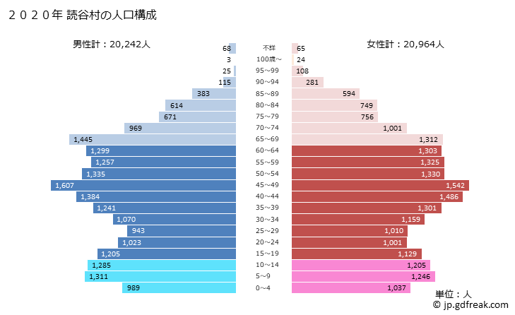 グラフ 読谷村(ﾖﾐﾀﾝｿﾝ 沖縄県)の人口と世帯 2020年の人口ピラミッド