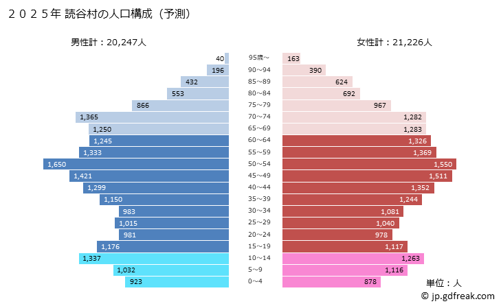 グラフ 読谷村(ﾖﾐﾀﾝｿﾝ 沖縄県)の人口と世帯 2025年の人口ピラミッド
