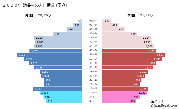 グラフ 読谷村(ﾖﾐﾀﾝｿﾝ 沖縄県)の人口と世帯 2030年の人口ピラミッド（予測）