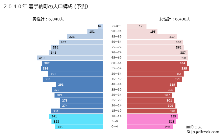 グラフ 嘉手納町(ｶﾃﾞﾅﾁｮｳ 沖縄県)の人口と世帯 2040年の人口ピラミッド（予測）