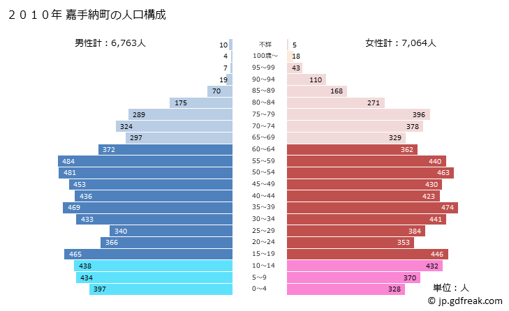 グラフ 嘉手納町(ｶﾃﾞﾅﾁｮｳ 沖縄県)の人口と世帯 2010年の人口ピラミッド