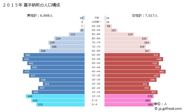 グラフ 嘉手納町(ｶﾃﾞﾅﾁｮｳ 沖縄県)の人口と世帯 2015年の人口ピラミッド