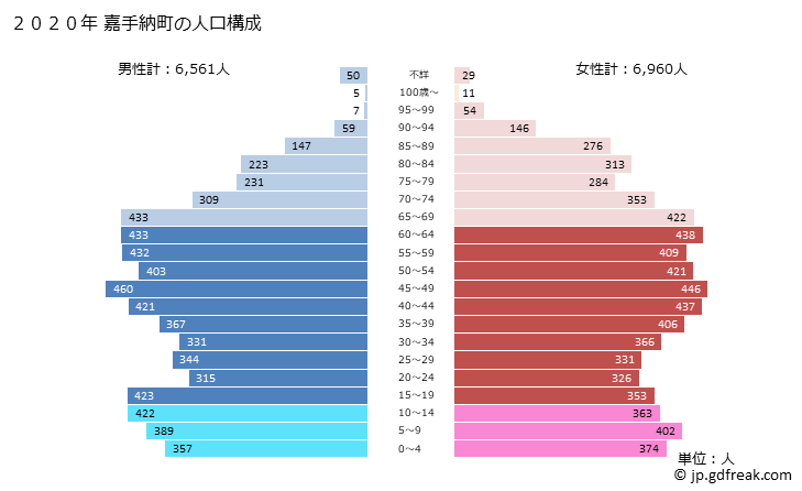 グラフ 嘉手納町(ｶﾃﾞﾅﾁｮｳ 沖縄県)の人口と世帯 2020年の人口ピラミッド