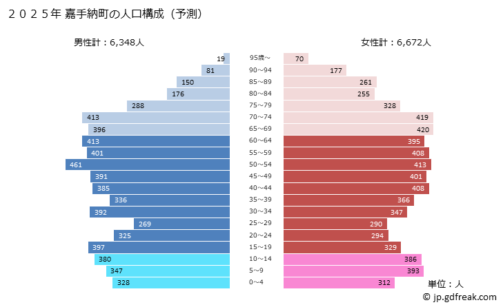 グラフ 嘉手納町(ｶﾃﾞﾅﾁｮｳ 沖縄県)の人口と世帯 2025年の人口ピラミッド