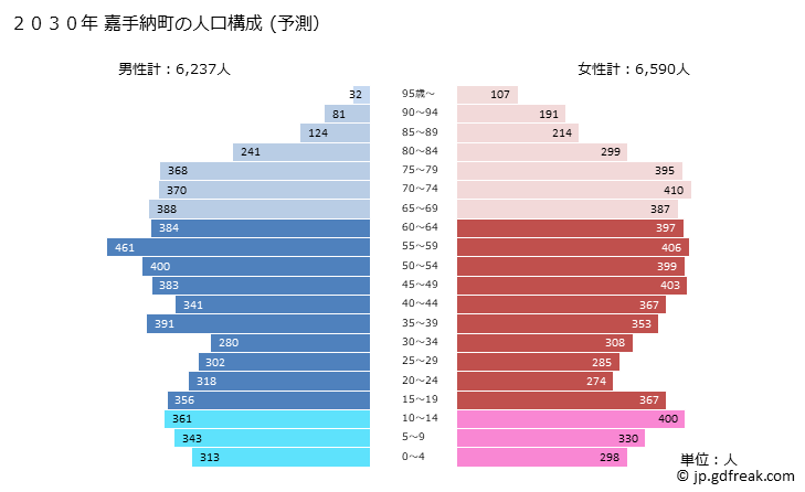 グラフ 嘉手納町(ｶﾃﾞﾅﾁｮｳ 沖縄県)の人口と世帯 2030年の人口ピラミッド（予測）