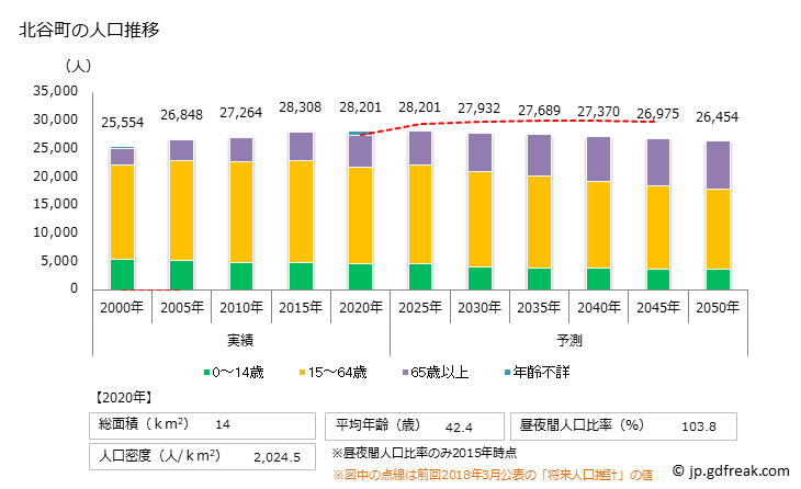 グラフ 北谷町(ﾁﾔﾀﾝﾁｮｳ 沖縄県)の人口と世帯 人口推移