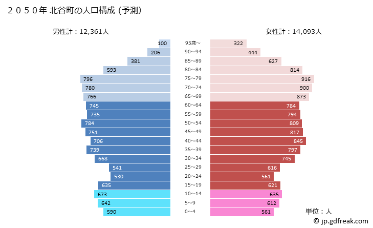 グラフ 北谷町(ﾁﾔﾀﾝﾁｮｳ 沖縄県)の人口と世帯 2050年の人口ピラミッド（予測）