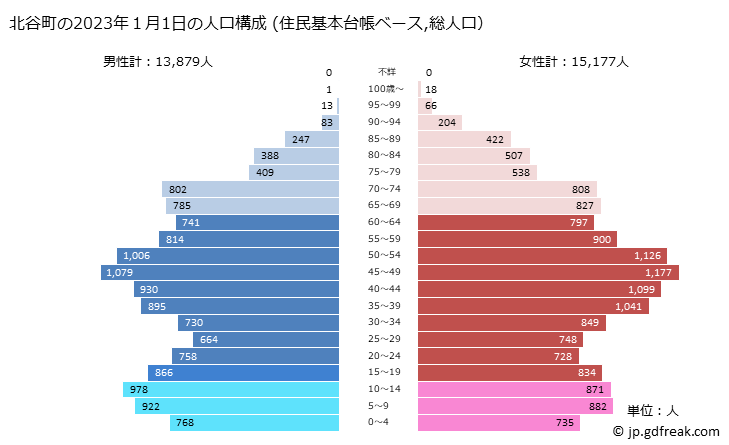 グラフ 北谷町(ﾁﾔﾀﾝﾁｮｳ 沖縄県)の人口と世帯 2023年の人口ピラミッド（住民基本台帳ベース）