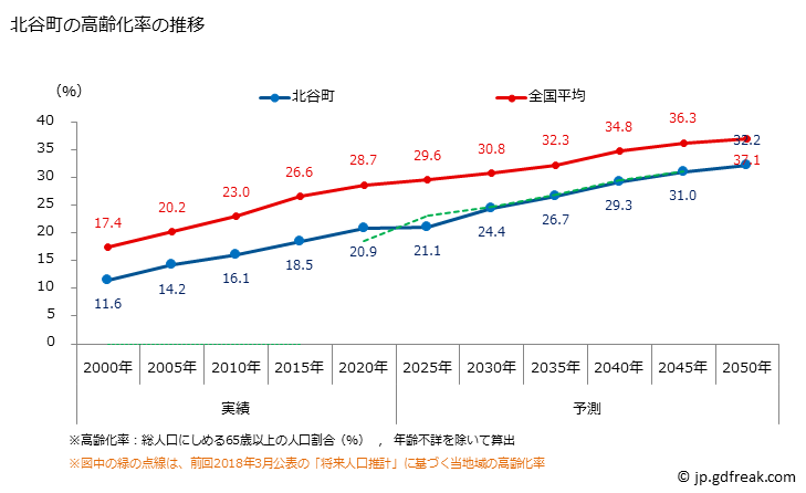 グラフ 北谷町(ﾁﾔﾀﾝﾁｮｳ 沖縄県)の人口と世帯 高齢化率の推移