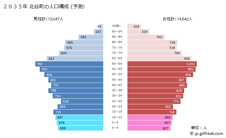グラフ 北谷町(ﾁﾔﾀﾝﾁｮｳ 沖縄県)の人口と世帯 2035年の人口ピラミッド（予測）