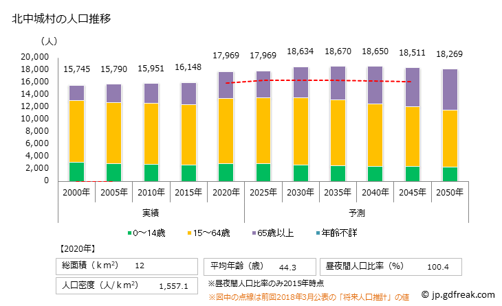 グラフ 北中城村(ｷﾀﾅｶｸﾞｽｸｿﾝ 沖縄県)の人口と世帯 人口推移