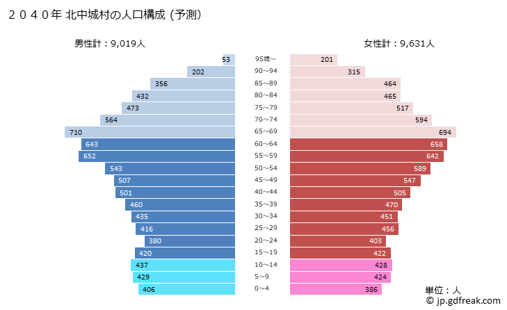グラフ 北中城村(ｷﾀﾅｶｸﾞｽｸｿﾝ 沖縄県)の人口と世帯 2040年の人口ピラミッド（予測）