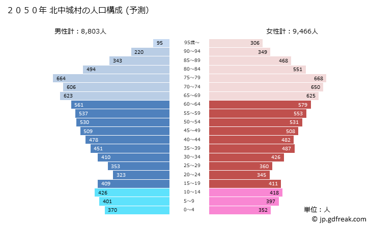 グラフ 北中城村(ｷﾀﾅｶｸﾞｽｸｿﾝ 沖縄県)の人口と世帯 2050年の人口ピラミッド（予測）