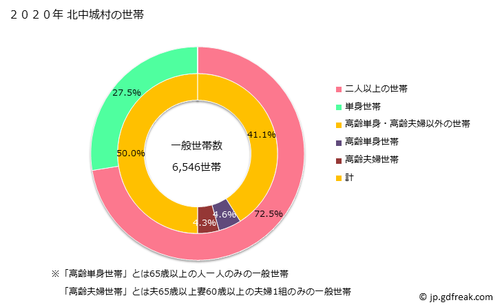 グラフ 北中城村(ｷﾀﾅｶｸﾞｽｸｿﾝ 沖縄県)の人口と世帯 世帯数とその構成