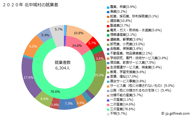 グラフ 北中城村(ｷﾀﾅｶｸﾞｽｸｿﾝ 沖縄県)の人口と世帯 就業者数とその産業構成